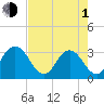 Clapboard Creek tide chart for Wednesday, May 1, 2024
