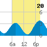 Clapboard Creek tide chart for Monday, May 20, 2024