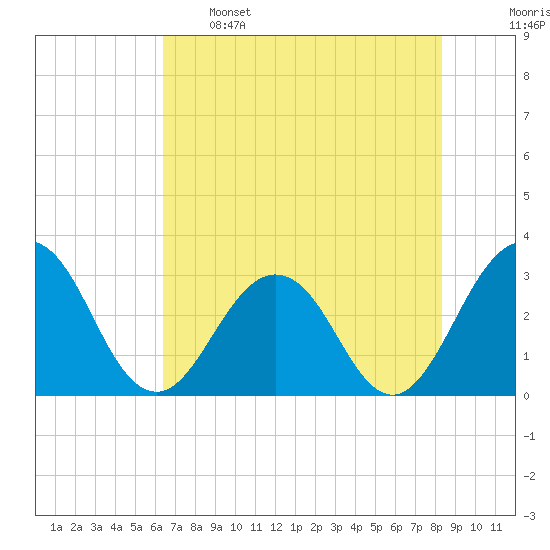 Clapboard Creek tide chart for Sunday, May 26, 2024