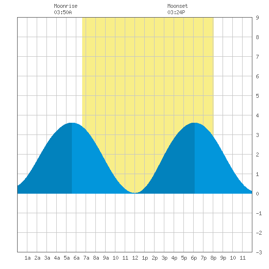 Clapboard Creek tide chart for Friday, May 3, 2024