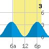 Clapboard Creek tide chart for Friday, May 3, 2024