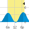 Clapboard Creek tide chart for Saturday, May 4, 2024
