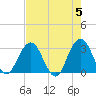 Clapboard Creek tide chart for Sunday, May 5, 2024