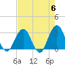 Clapboard Creek tide chart for Monday, May 6, 2024