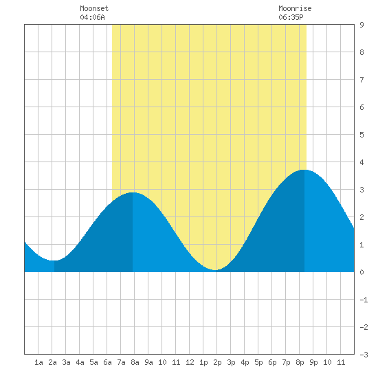 Clapboard Creek tide chart for Wednesday, June 19, 2024