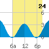 Clapboard Creek tide chart for Monday, June 24, 2024