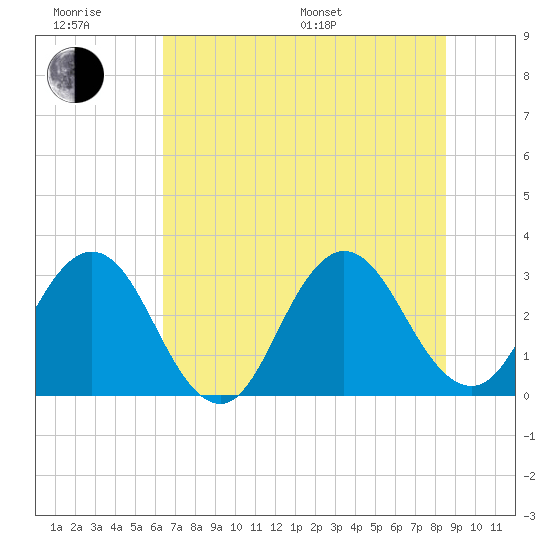 Clapboard Creek tide chart for Friday, June 28, 2024