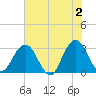 Clapboard Creek tide chart for Sunday, June 2, 2024