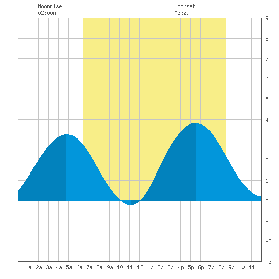 Clapboard Creek tide chart for Sunday, June 30, 2024