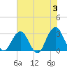 Clapboard Creek tide chart for Monday, June 3, 2024