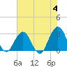 Clapboard Creek tide chart for Tuesday, June 4, 2024