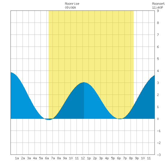 Clapboard Creek tide chart for Sunday, June 9, 2024