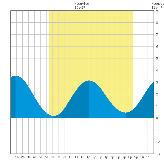 Clapboard Creek tide chart for Wednesday, July 10, 2024