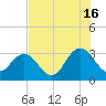 Clapboard Creek tide chart for Tuesday, July 16, 2024