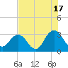 Clapboard Creek tide chart for Wednesday, July 17, 2024