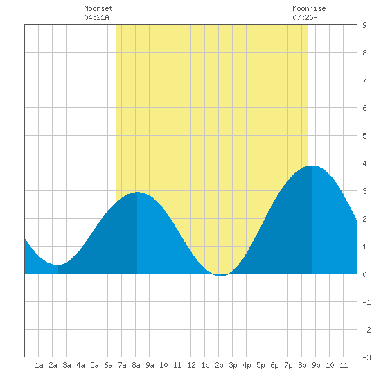 Clapboard Creek tide chart for Friday, July 19, 2024