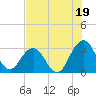 Clapboard Creek tide chart for Friday, July 19, 2024