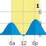 Clapboard Creek tide chart for Monday, July 1, 2024