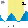 Clapboard Creek tide chart for Sunday, July 21, 2024