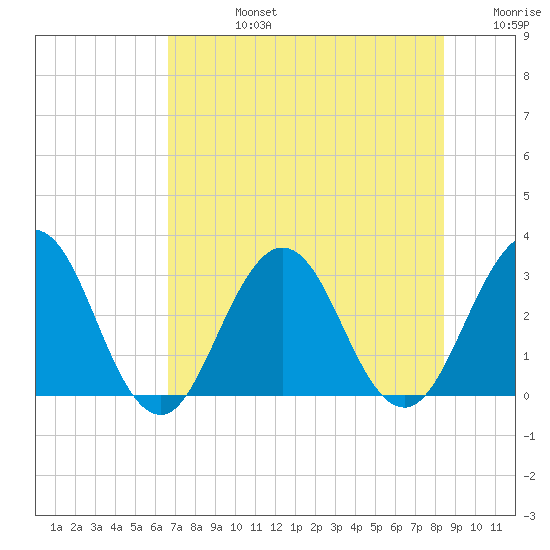 Clapboard Creek tide chart for Wednesday, July 24, 2024
