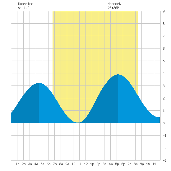 Clapboard Creek tide chart for Monday, July 29, 2024