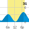 Clapboard Creek tide chart for Wednesday, July 31, 2024