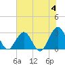 Clapboard Creek tide chart for Thursday, July 4, 2024