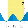 Clapboard Creek tide chart for Sunday, July 7, 2024