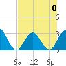 Clapboard Creek tide chart for Monday, July 8, 2024
