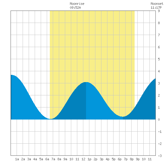Clapboard Creek tide chart for Tuesday, July 9, 2024