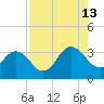 Clapboard Creek tide chart for Tuesday, August 13, 2024