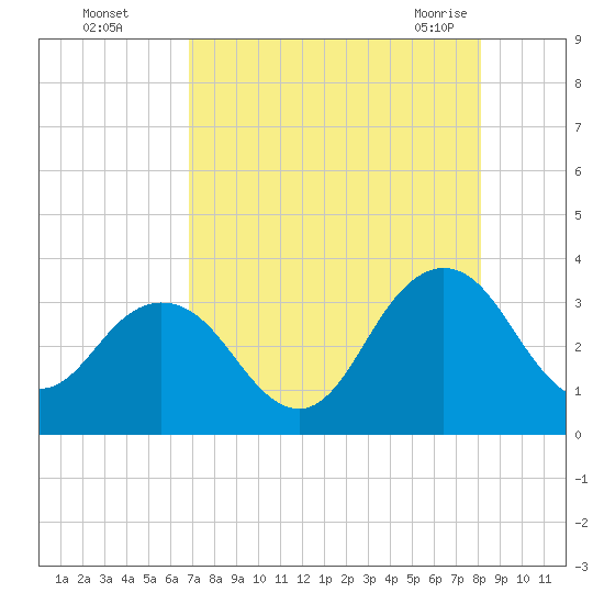 Clapboard Creek tide chart for Thursday, August 15, 2024