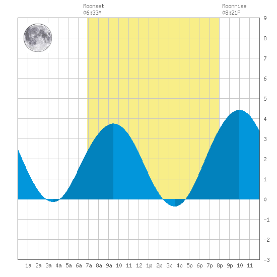 Clapboard Creek tide chart for Monday, August 19, 2024
