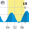 Clapboard Creek tide chart for Monday, August 19, 2024