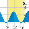 Clapboard Creek tide chart for Wednesday, August 21, 2024