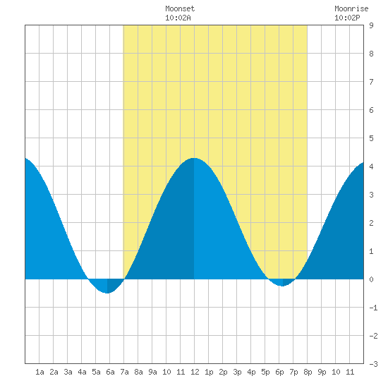 Clapboard Creek tide chart for Thursday, August 22, 2024