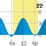 Clapboard Creek tide chart for Thursday, August 22, 2024