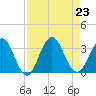 Clapboard Creek tide chart for Friday, August 23, 2024
