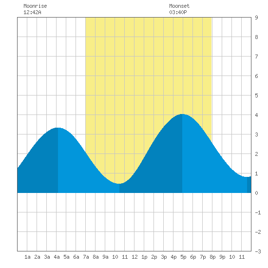 Clapboard Creek tide chart for Tuesday, August 27, 2024