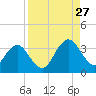 Clapboard Creek tide chart for Tuesday, August 27, 2024