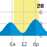 Clapboard Creek tide chart for Wednesday, August 28, 2024