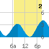 Clapboard Creek tide chart for Friday, August 2, 2024
