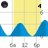 Clapboard Creek tide chart for Sunday, August 4, 2024