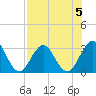 Clapboard Creek tide chart for Monday, August 5, 2024