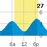 Clapboard Creek tide chart for Friday, September 27, 2024