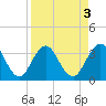 Clapboard Creek tide chart for Tuesday, September 3, 2024