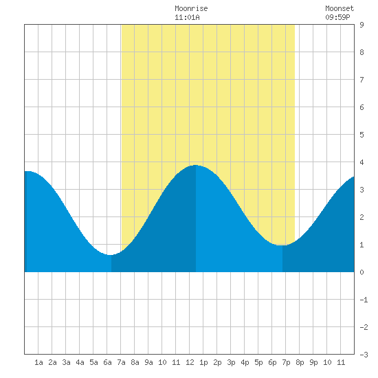 Clapboard Creek tide chart for Saturday, September 7, 2024