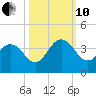 Clapboard Creek tide chart for Thursday, October 10, 2024