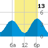 Clapboard Creek tide chart for Sunday, October 13, 2024