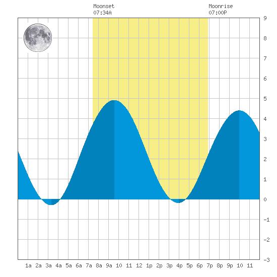 Clapboard Creek tide chart for Thursday, October 17, 2024